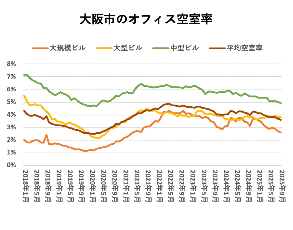 大阪市のオフィス空室率