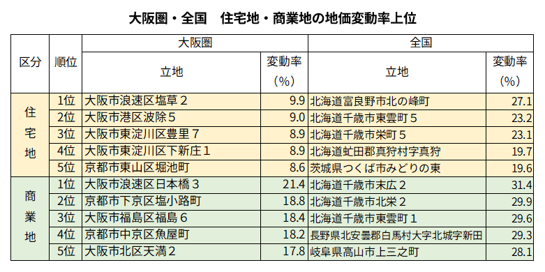 大阪圏・全国　住宅地・商業地の地価変動率上位