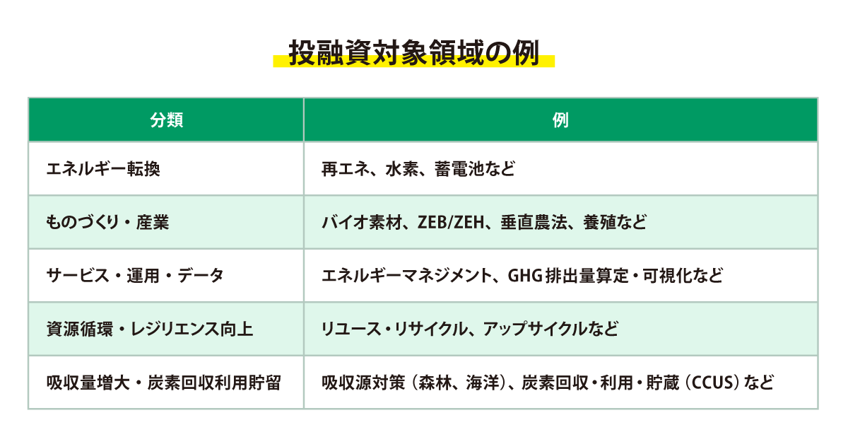 投融資対象領域の例