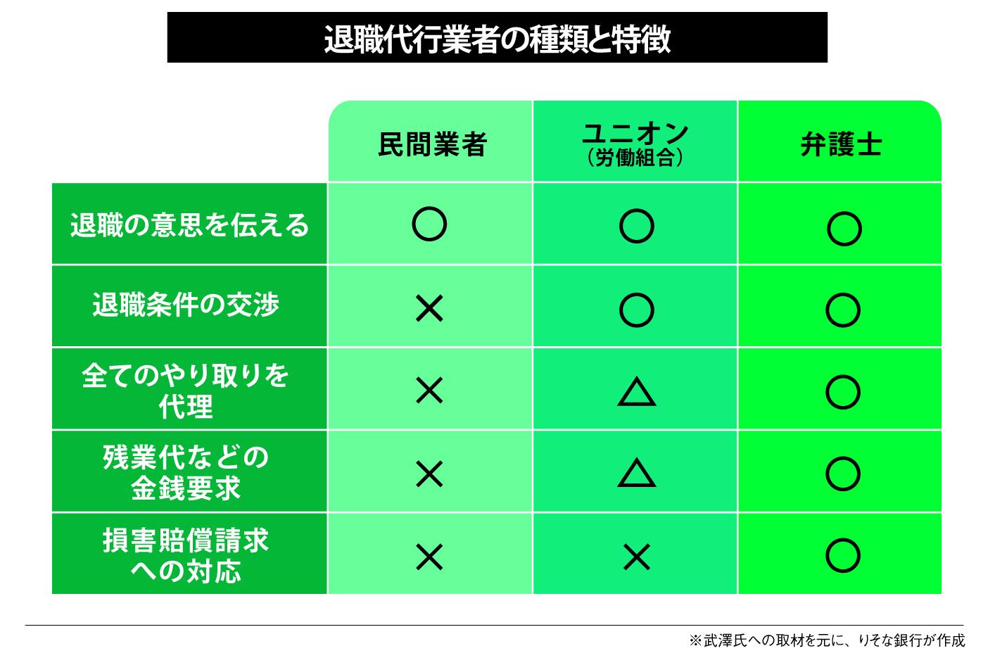 退職代行業者の種類と特徴