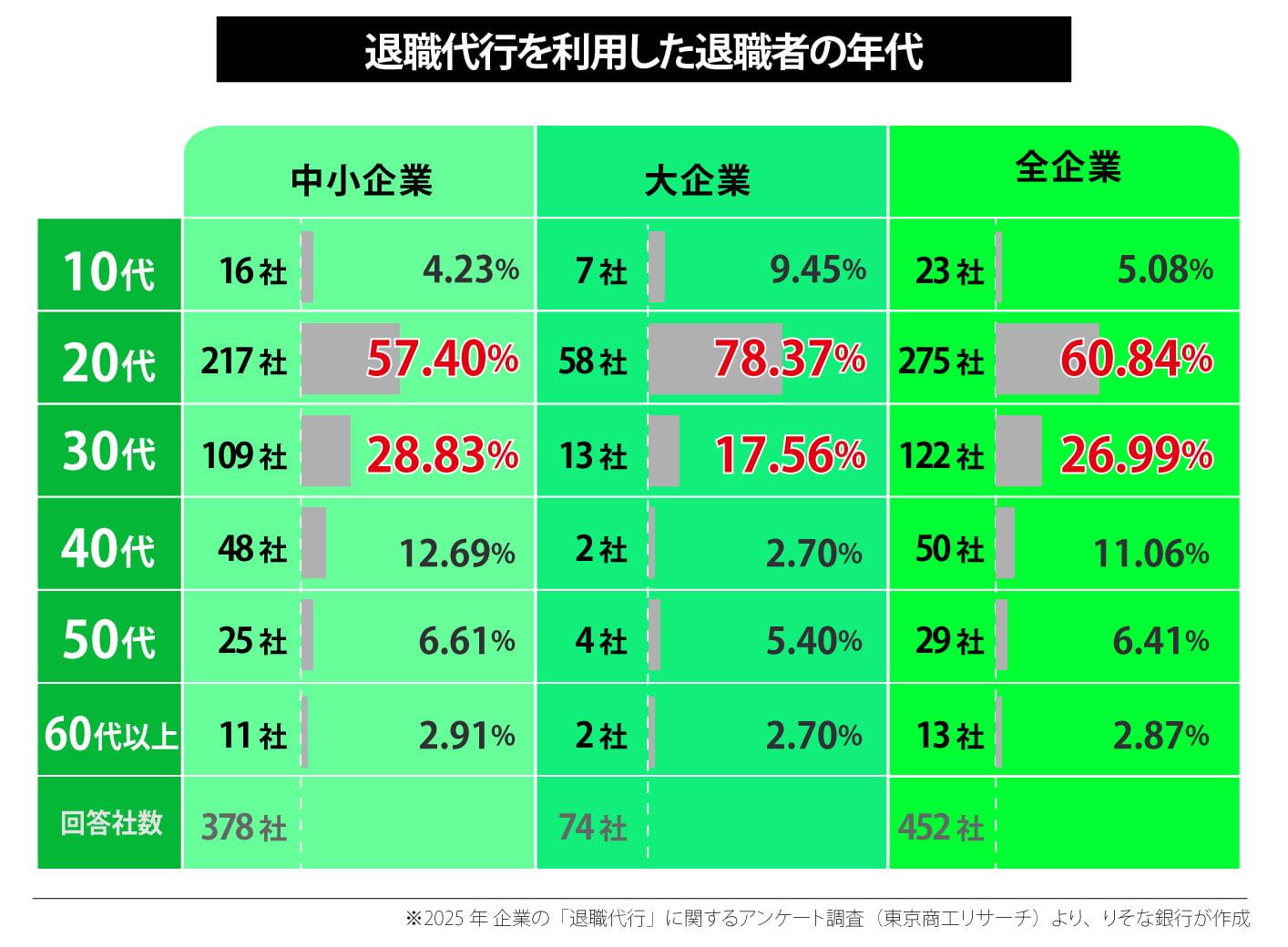 退職代行を利用した退職者の年代