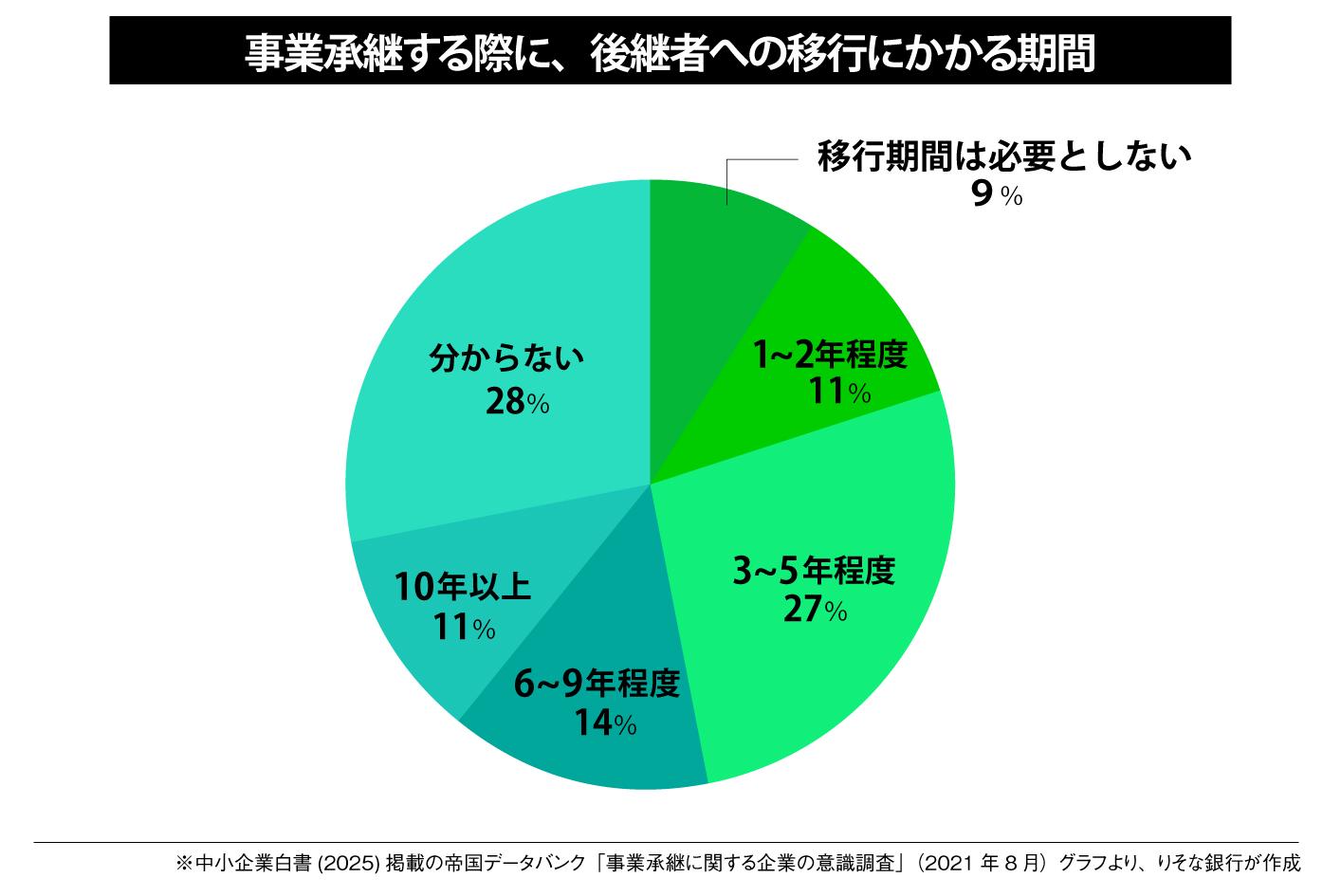 事業承継する際に、後継者への移行にかかる期間