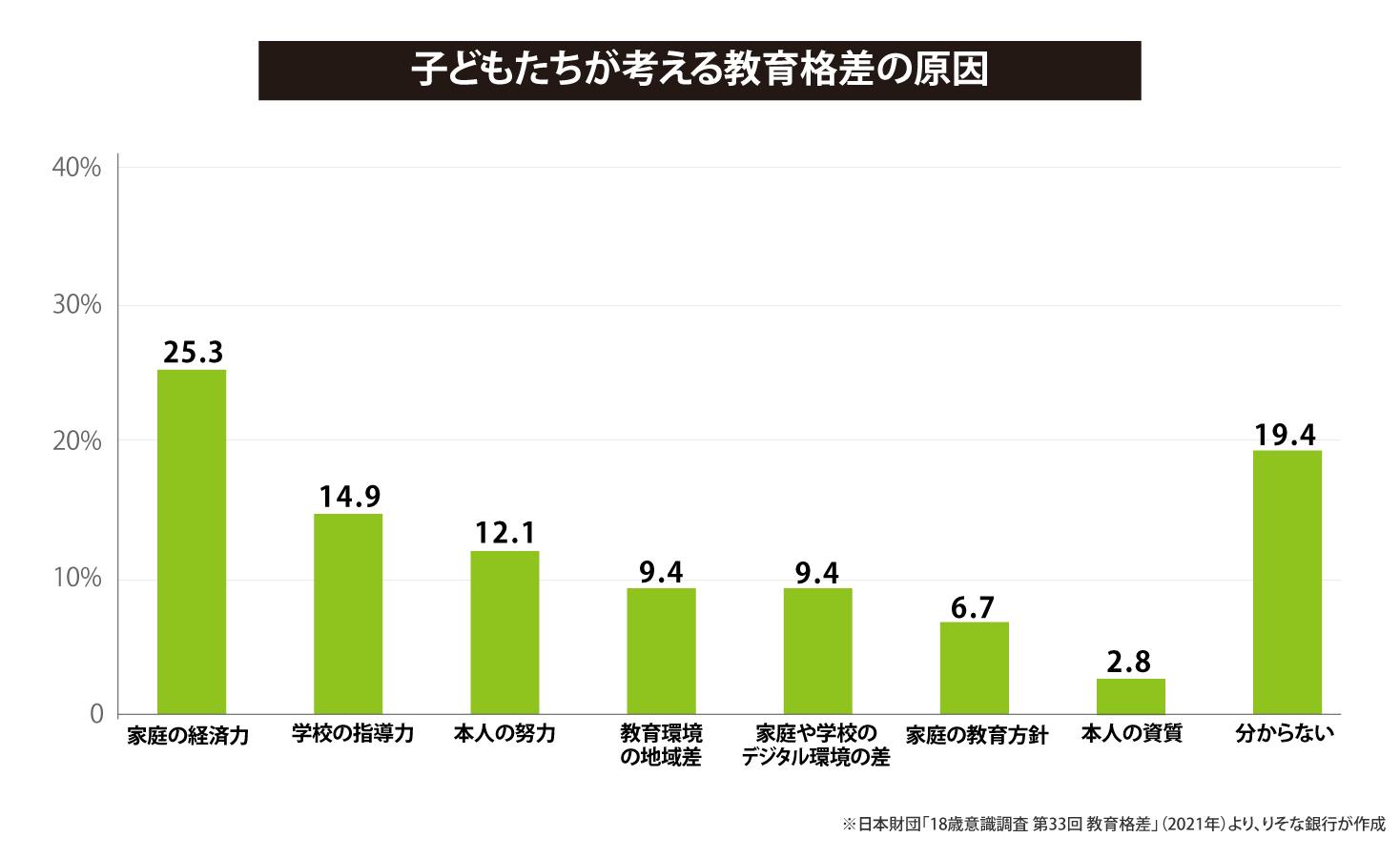 子どもたちが考える教育格差の原因
