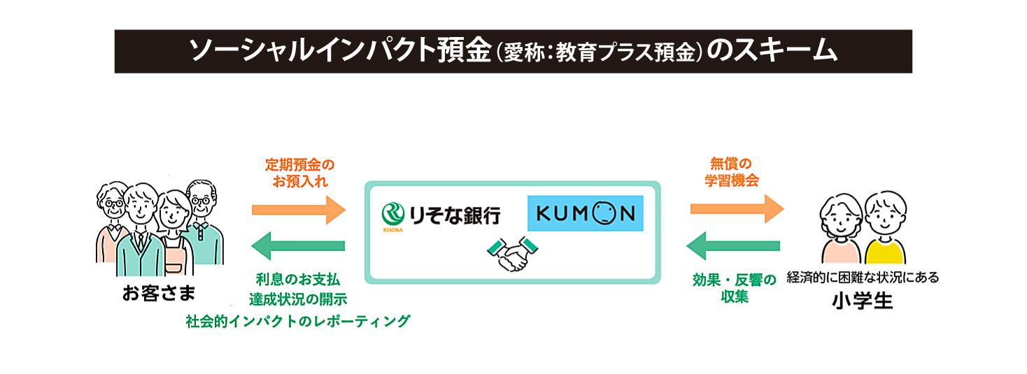 ソーシャルインパクト預金（愛称：教育プラス預金）のスキーム