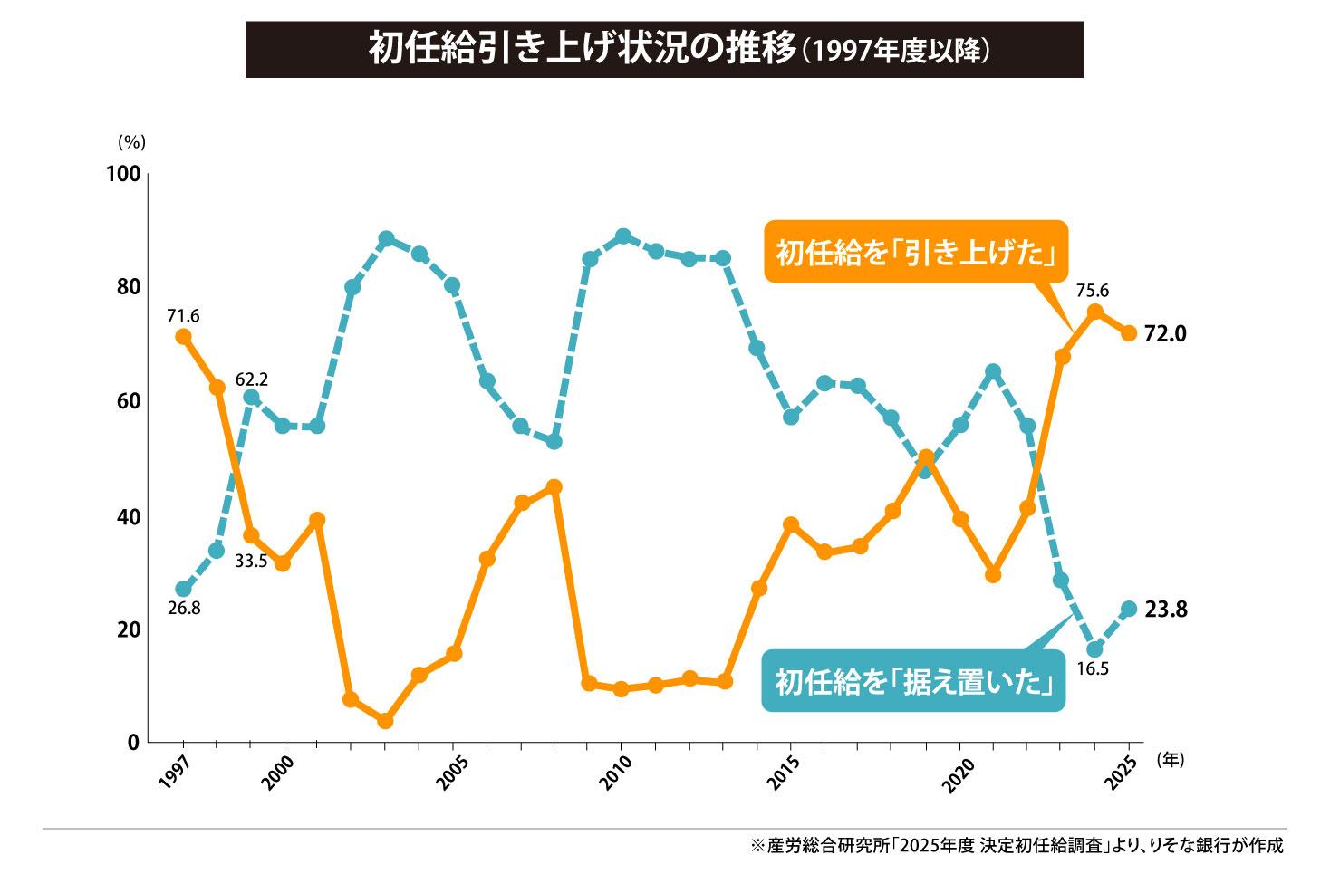 初任給引き上げ状況の推移（1997年度以降）