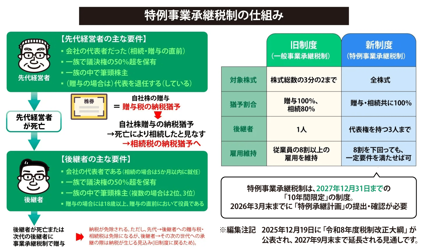 特例事業承継税制の仕組み