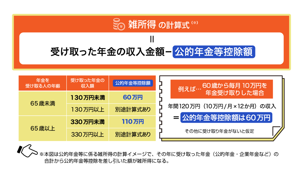 雑所得の計算式(※)