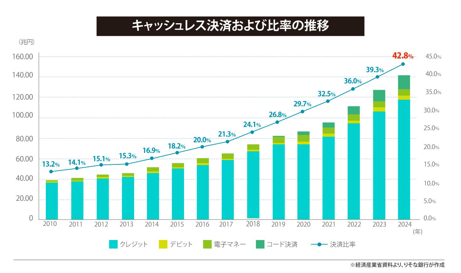 キャッシュレス決済および比率の推移