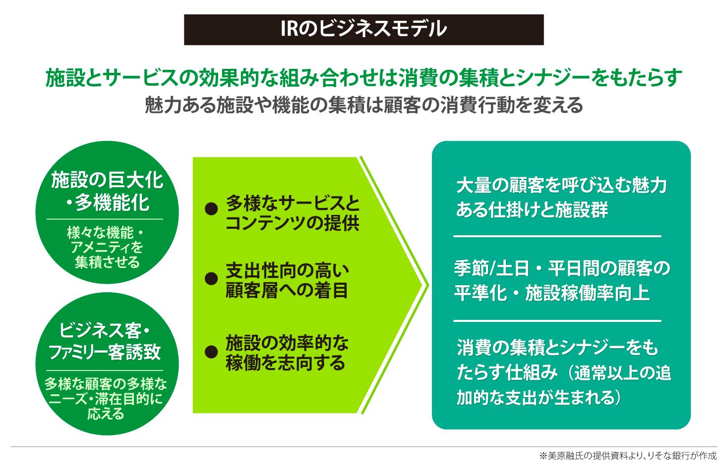 IRのビジネスモデル