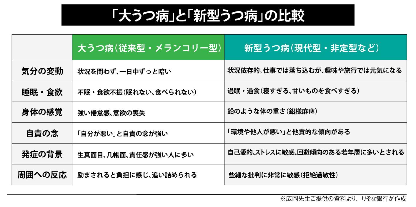 「大うつ病」と「新型うつ病」の比較