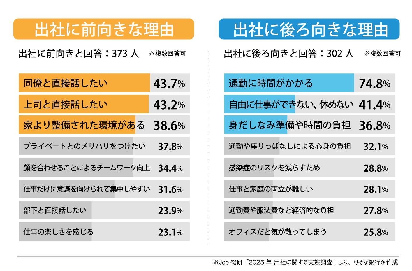 Job 総研「2025年 出社に関する実態調査」より