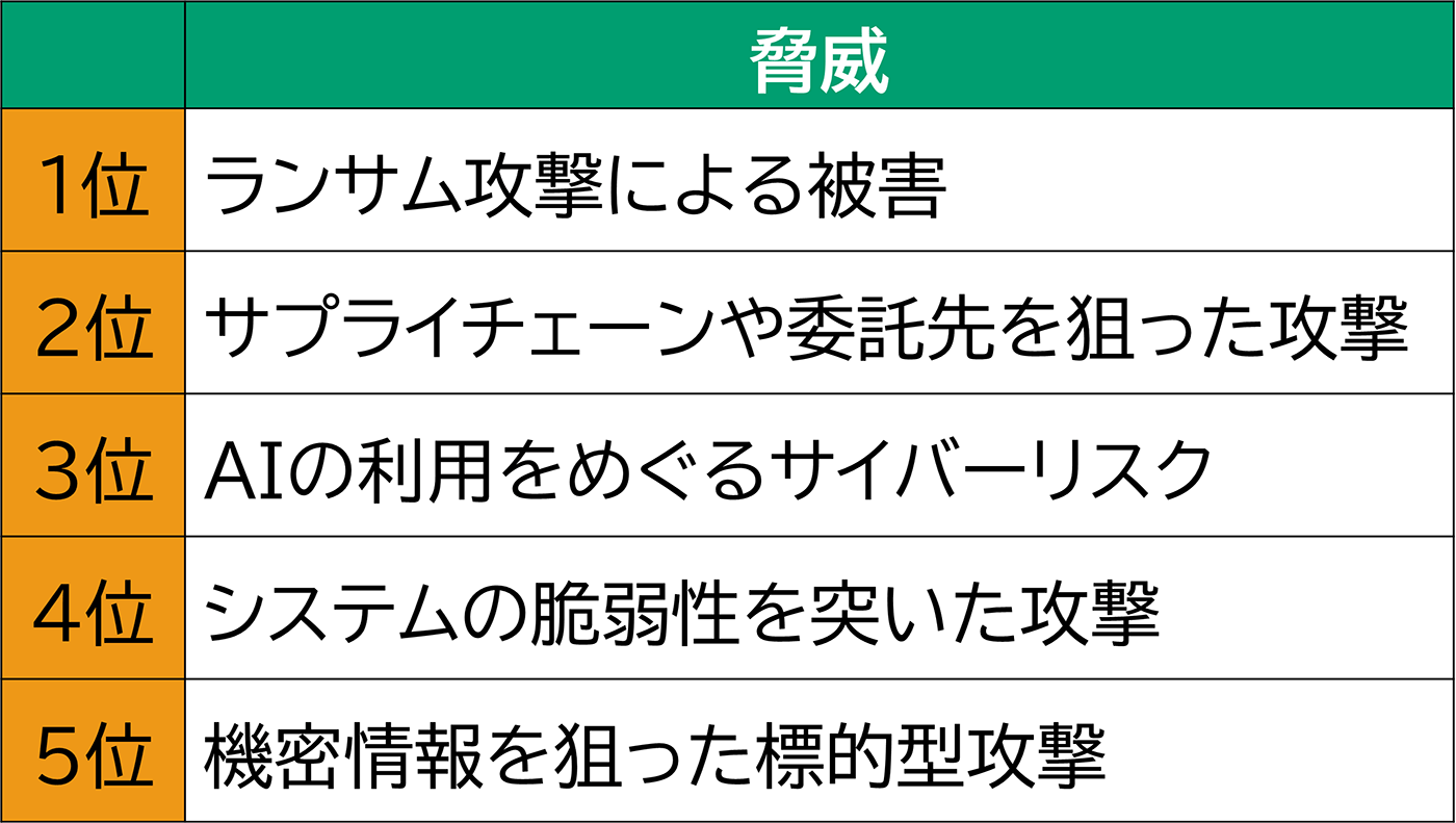 セキュリティの脅威