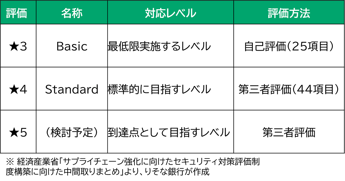 セキュリティ対策評価制度