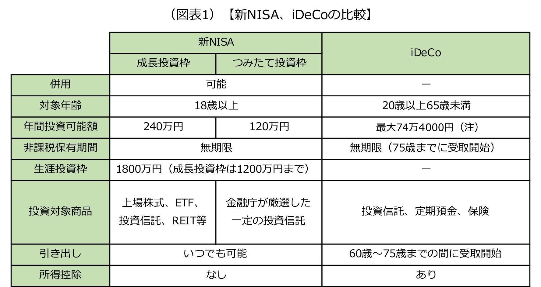 （図表1） 【新NISA、iDeCoの比較】