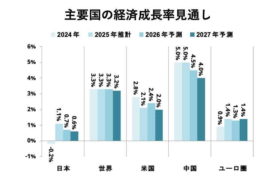 主要国の経済成長率見通し