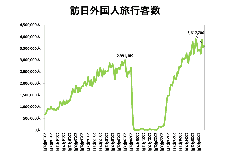 訪日外国人旅行客数