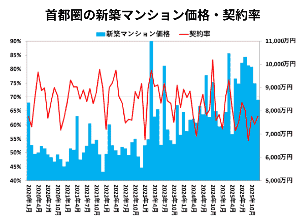 首都圏の新築マンション価格・契約率