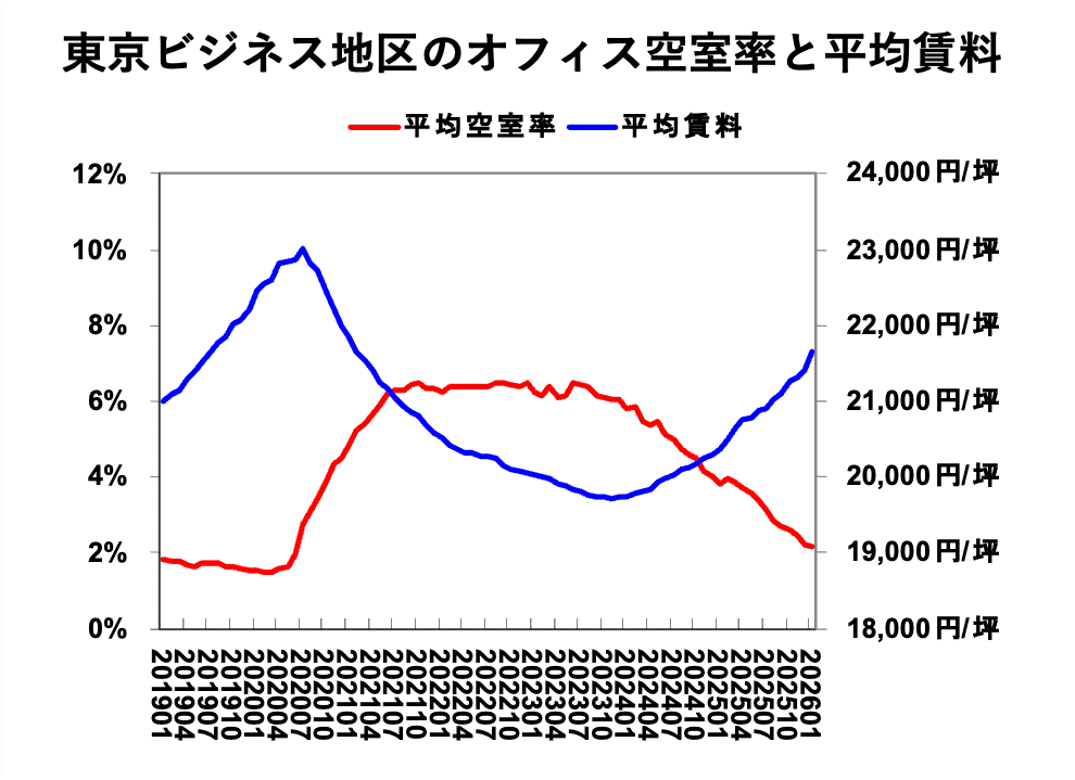 東京ビジネス地区のオフィス空室率と平均賃料