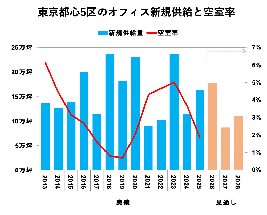東京都心5区のオフィス新規供給と空室率