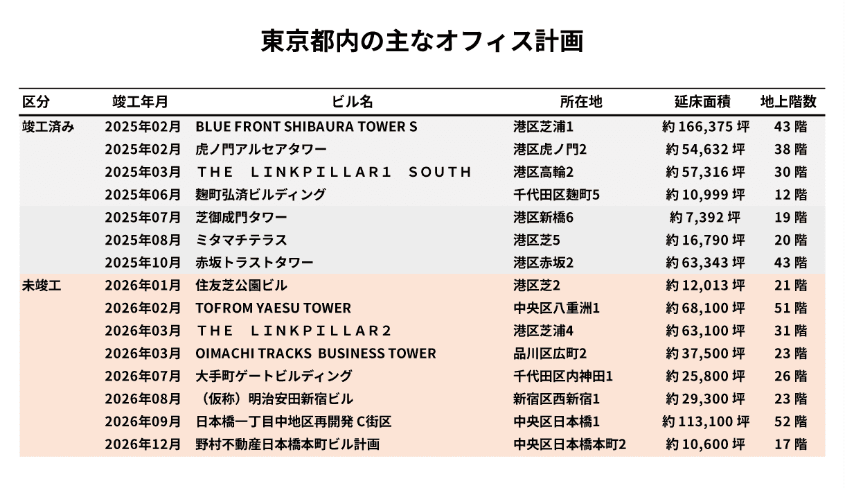東京都内の主なオフィス計画