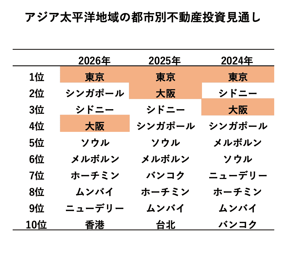 アジア太平洋地域の都市別不動産投資見通し
