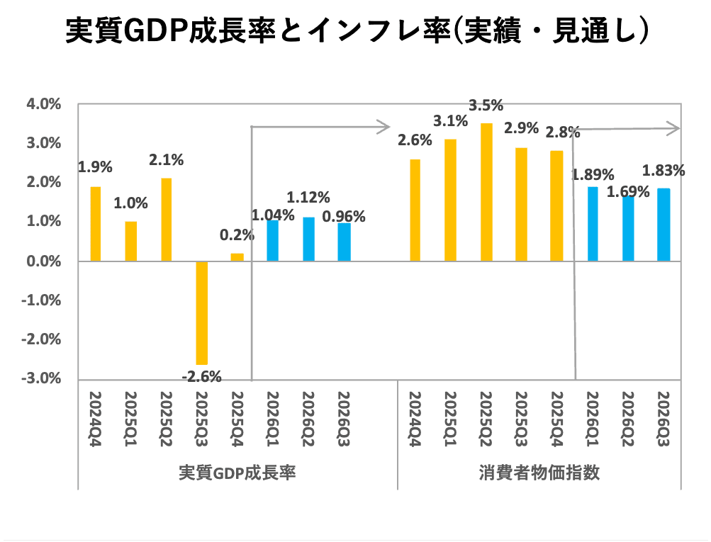 実質GDP成長率とインフレ率（実績・見通し）