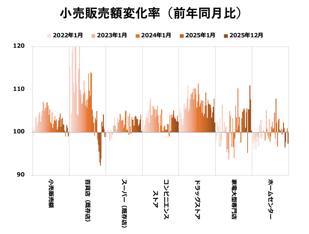 小売販売額変化率（前年同月比）