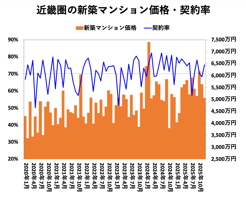 近畿圏の新築マンション価格・契約率