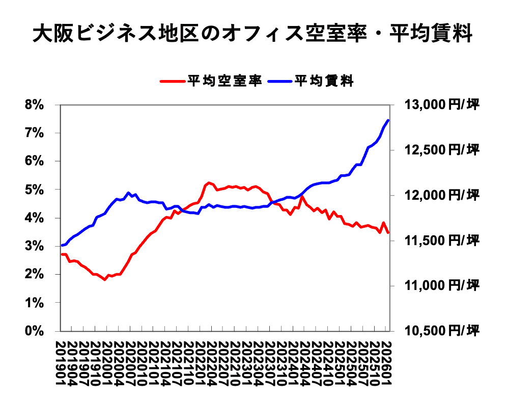大阪ビジネス地区のオフィス空室率・平均賃料