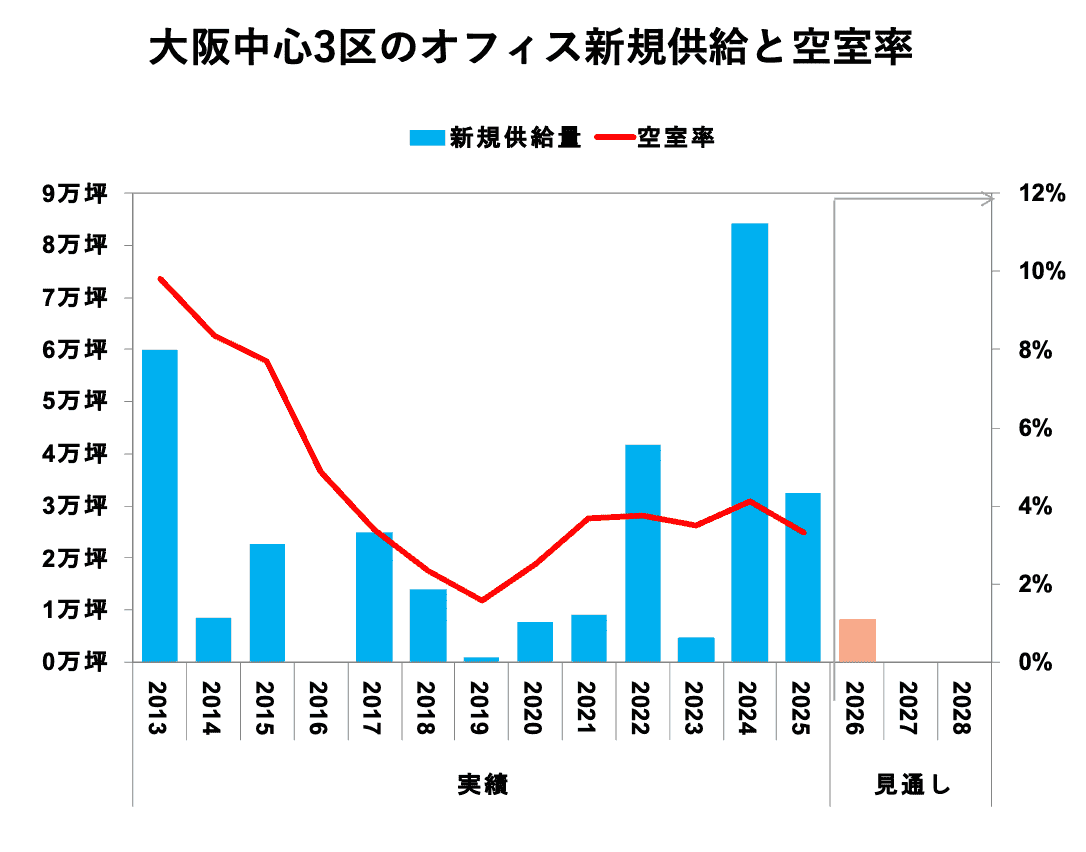 大阪中心3区のオフィス新規供給と空室率