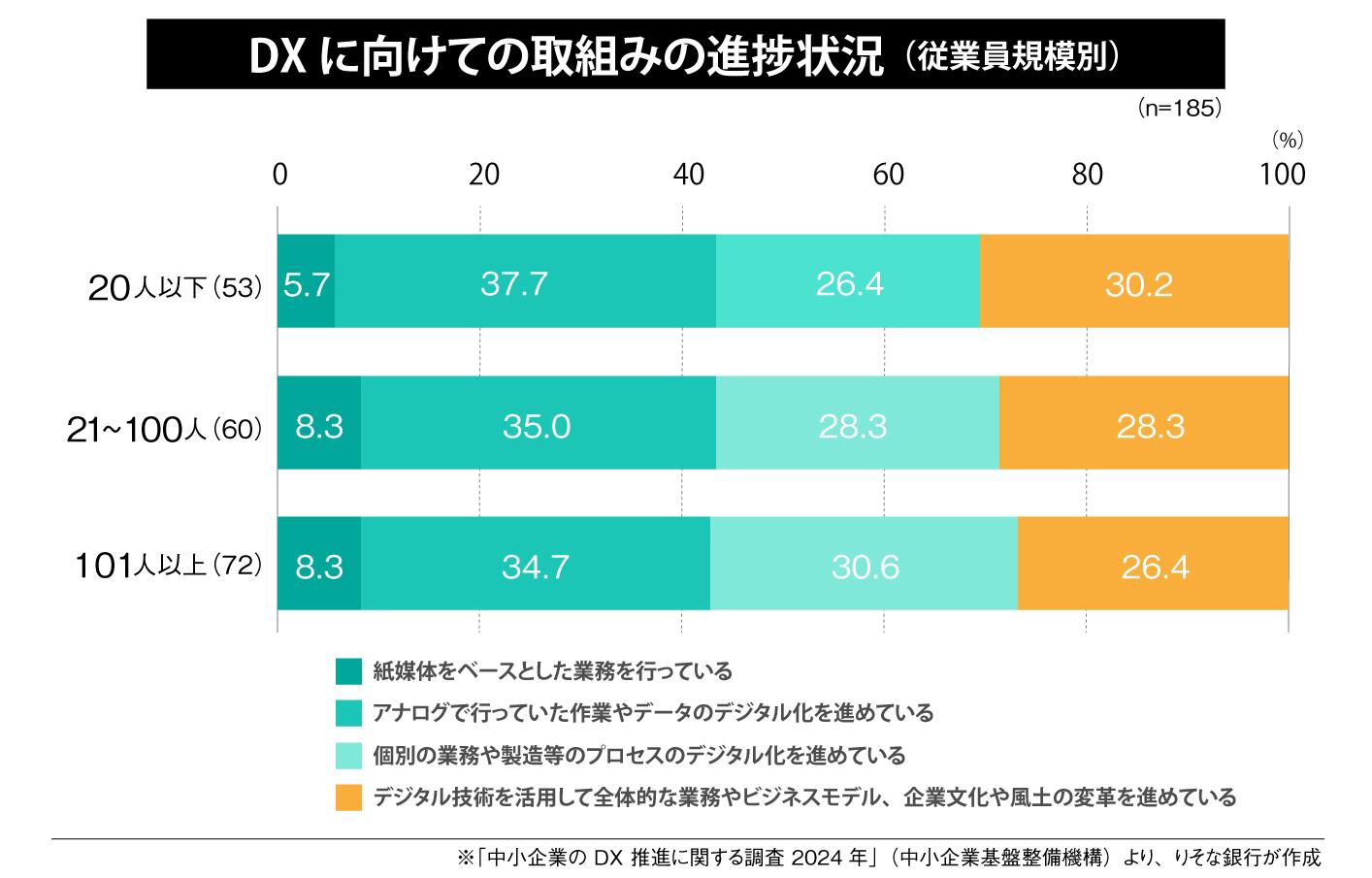 DXに向けての取組みの進捗状況（従業員規模別）