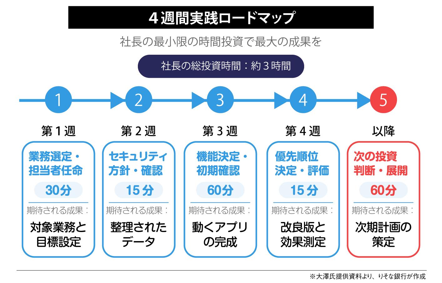 ４週間実践ロードマップ