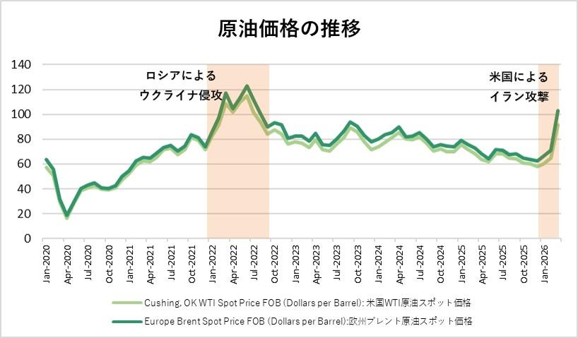 原油価格の推移