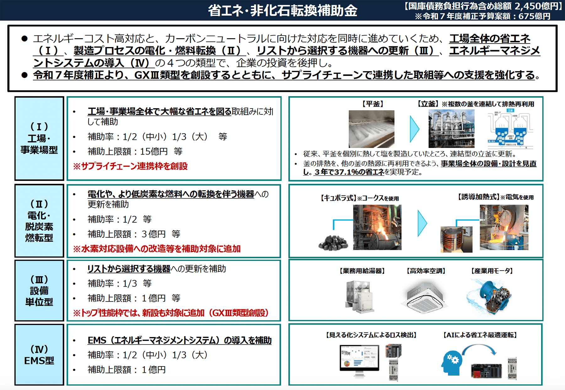 省エネ・非化石転換補助金