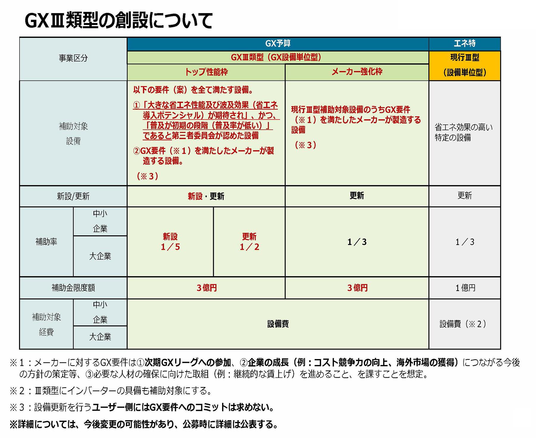 GXⅢ類型の創設について