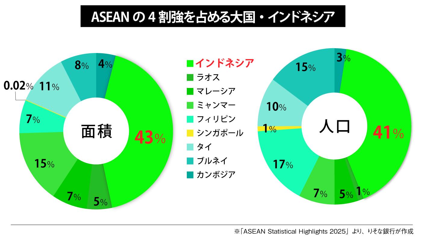 ASEANの4割強を占める大国・インドネシア