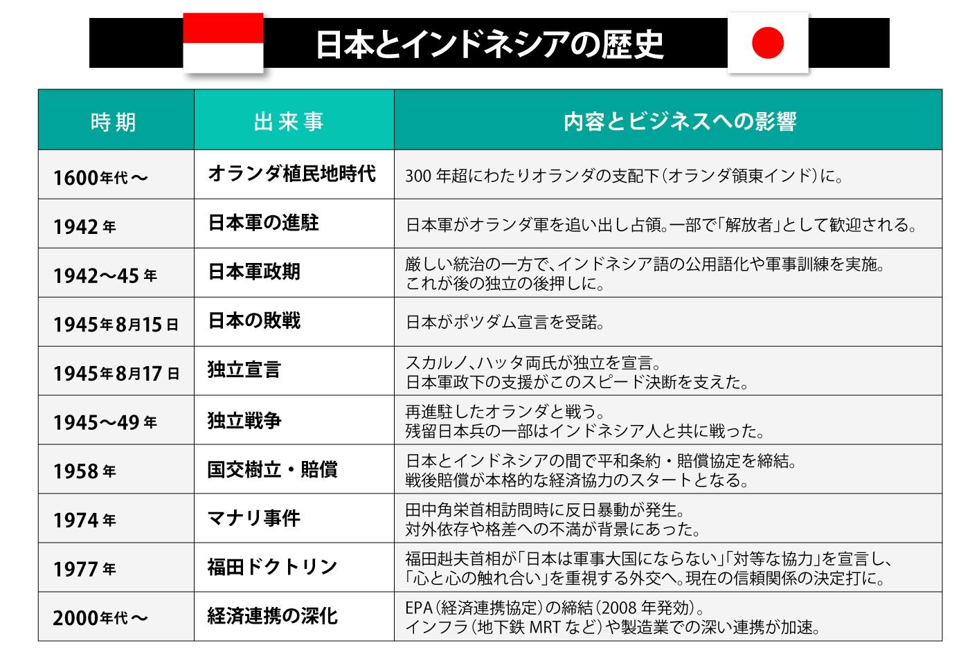 日本とインドネシアの歴史