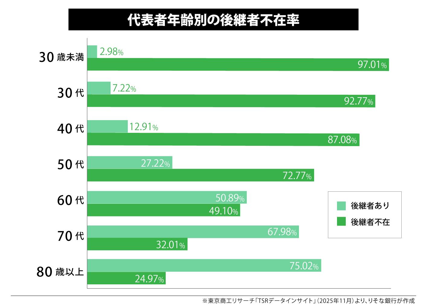 代表者年齢別の後継者不在率