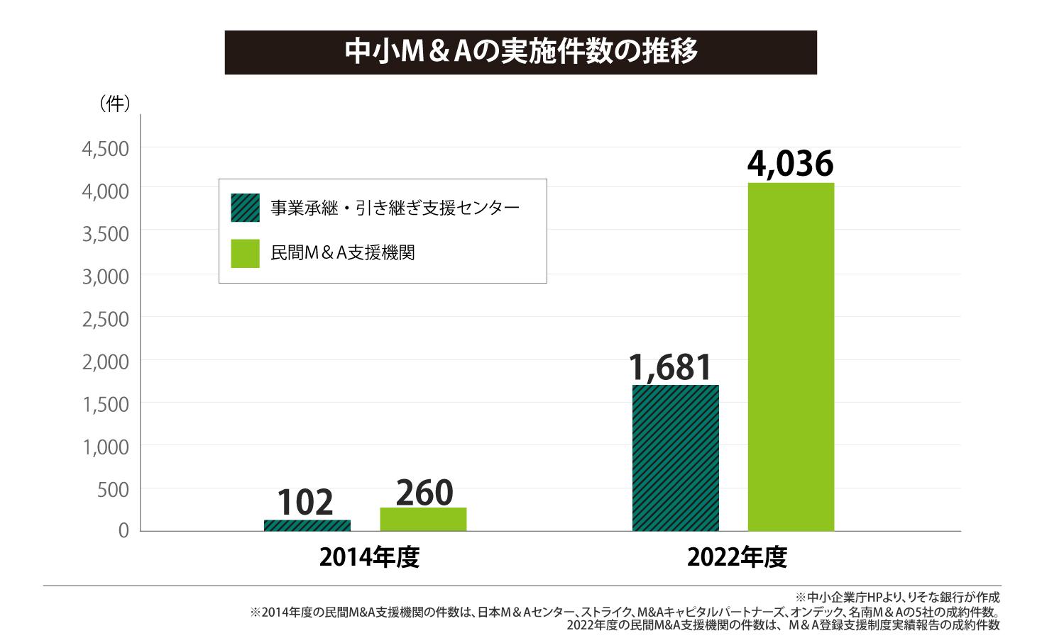 中小M&Aの実施件数の推移