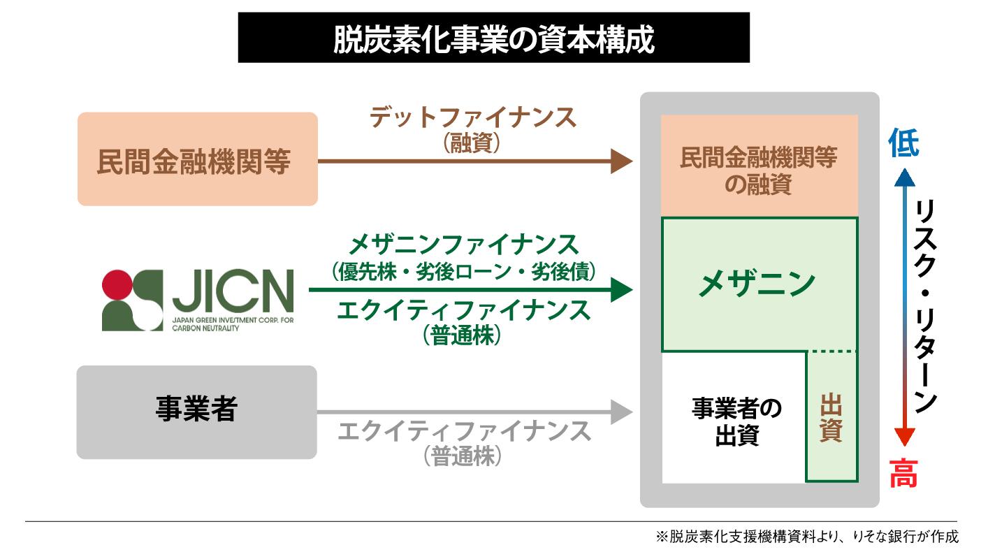 脱炭素化事業の資本構成