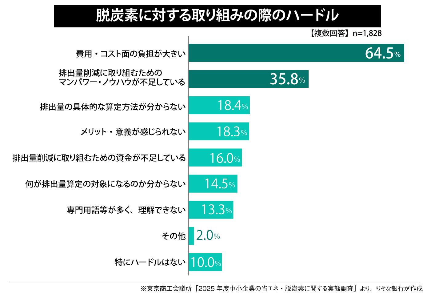 脱炭素に対する取り組みの際のハードル