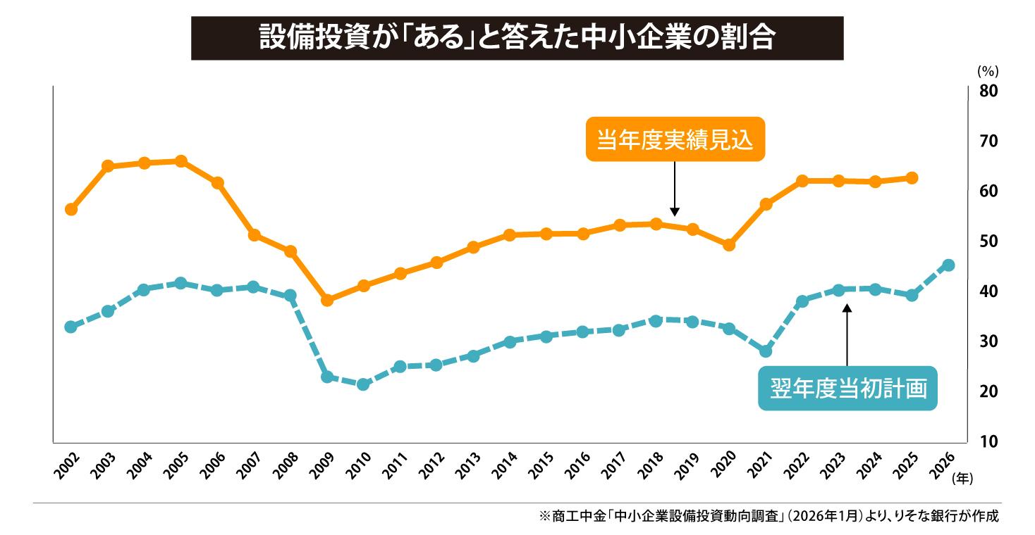 設備投資が「ある」と答えた中小企業の割合