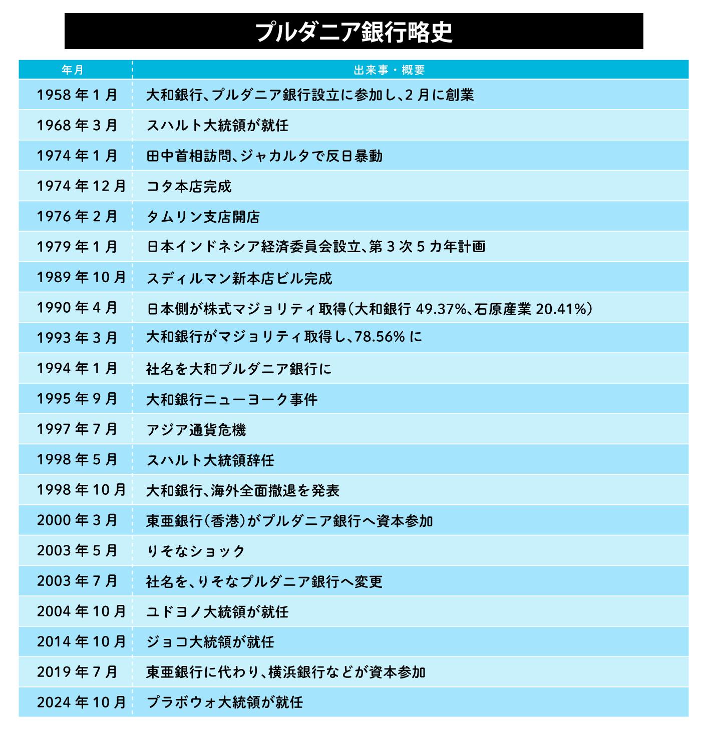 プルダニア銀行略史