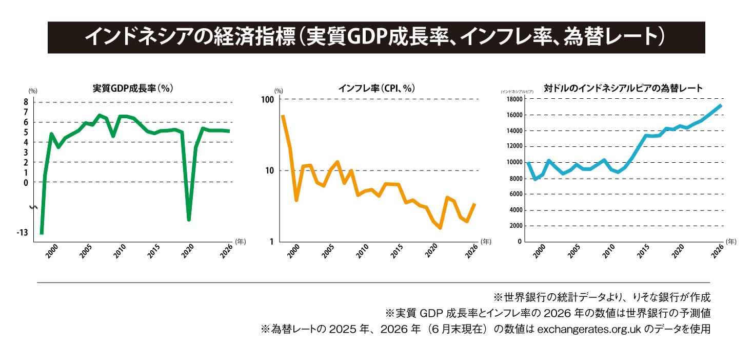 インドネシアの経済指標（実質GDP成長率、インフレ率、為替レート）