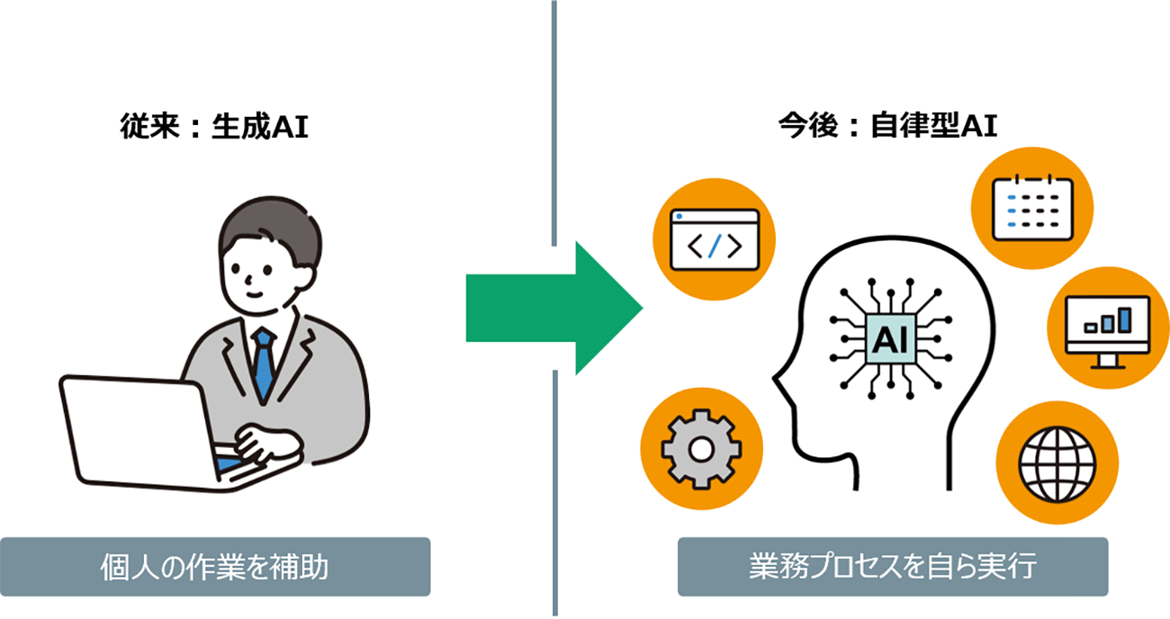 生成AIと自律型AI