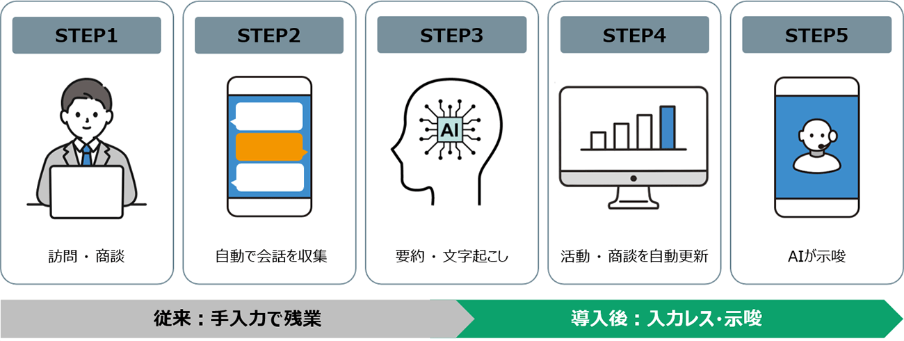 営業活動の見える化と自動化