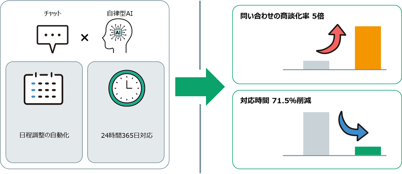 カスタマーサポートの24時間対応