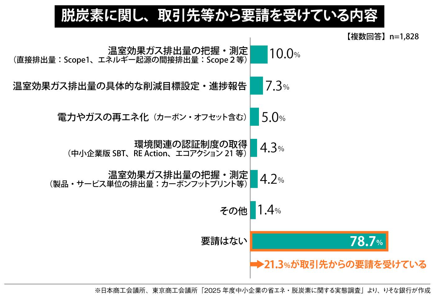 脱炭素に関し、取引先等から要請を受けている内容