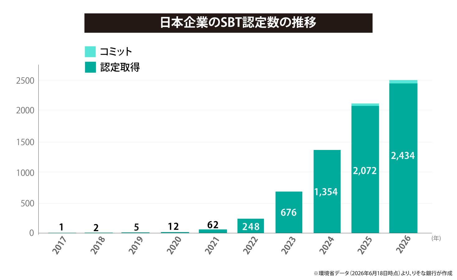 日本企業のSBT認定数の推移
