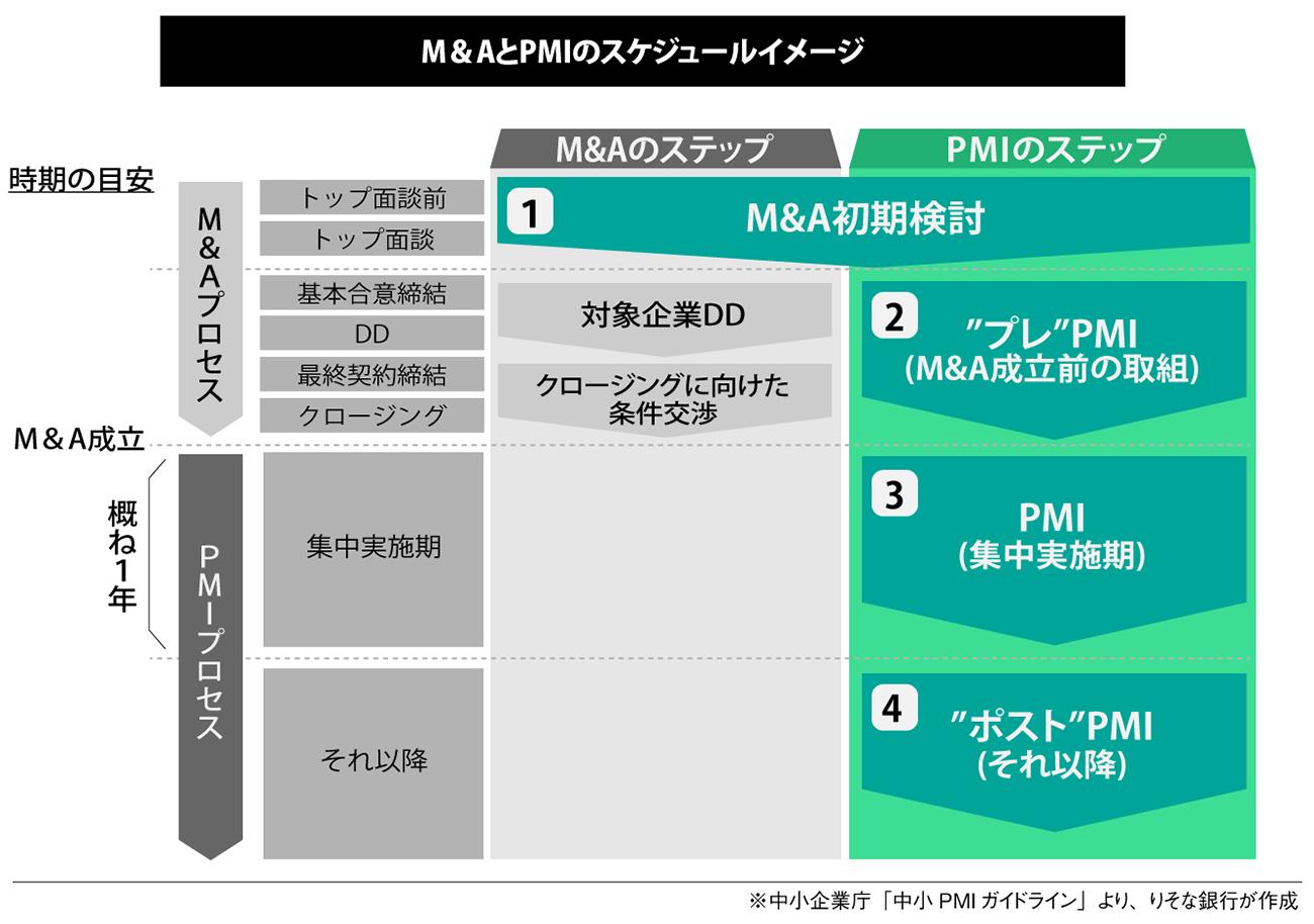 M&AとPMIのスケジュールイメージ